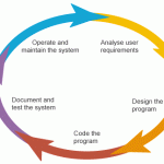 software development