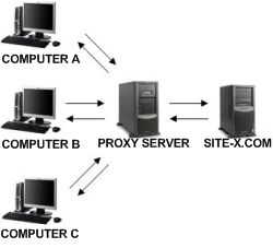How To Create A Free PHP Proxy Site