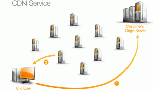 content delivery network