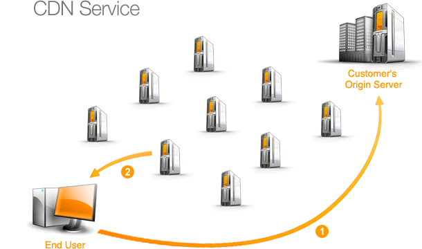 Top 3 Best Free CDN Services