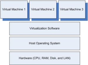 server virtualization