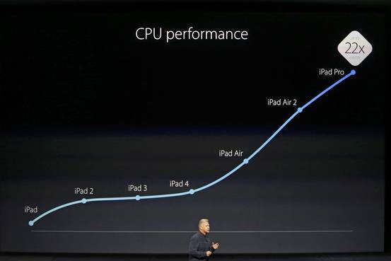 iPad Pro performance