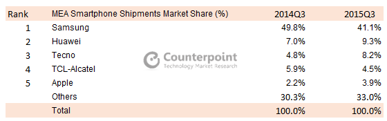 MEA-Smartphone-Shipments-Market-Share