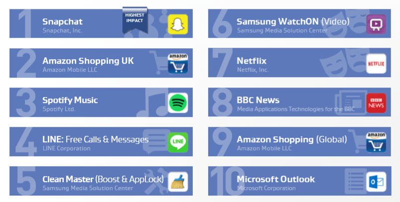 performance draining apps run by user