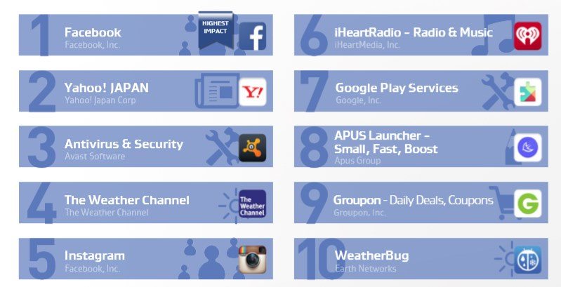 top 10 data traffic hogs