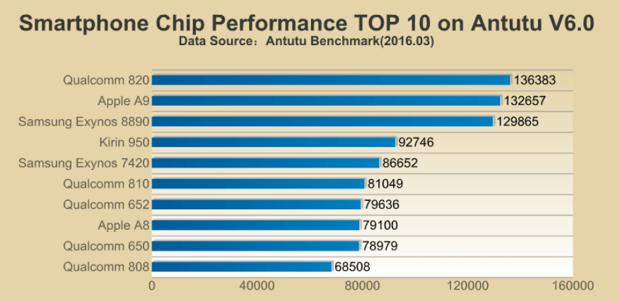 Top 10 smartphone chipset