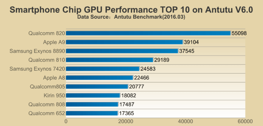 Top 10 smartphone GPU