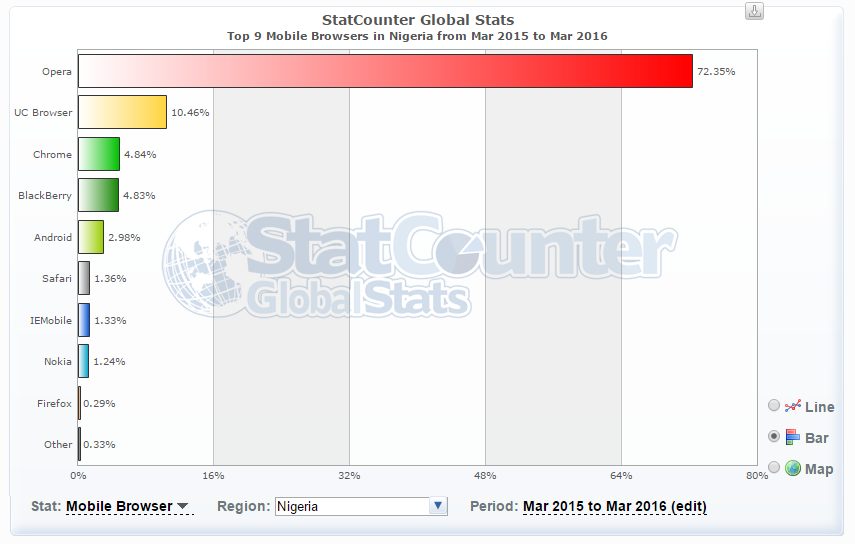 nigerian mobile browser market share