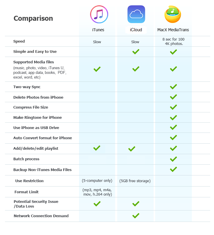 iTunes VS iCloud VS Macx Mediatrans (2)