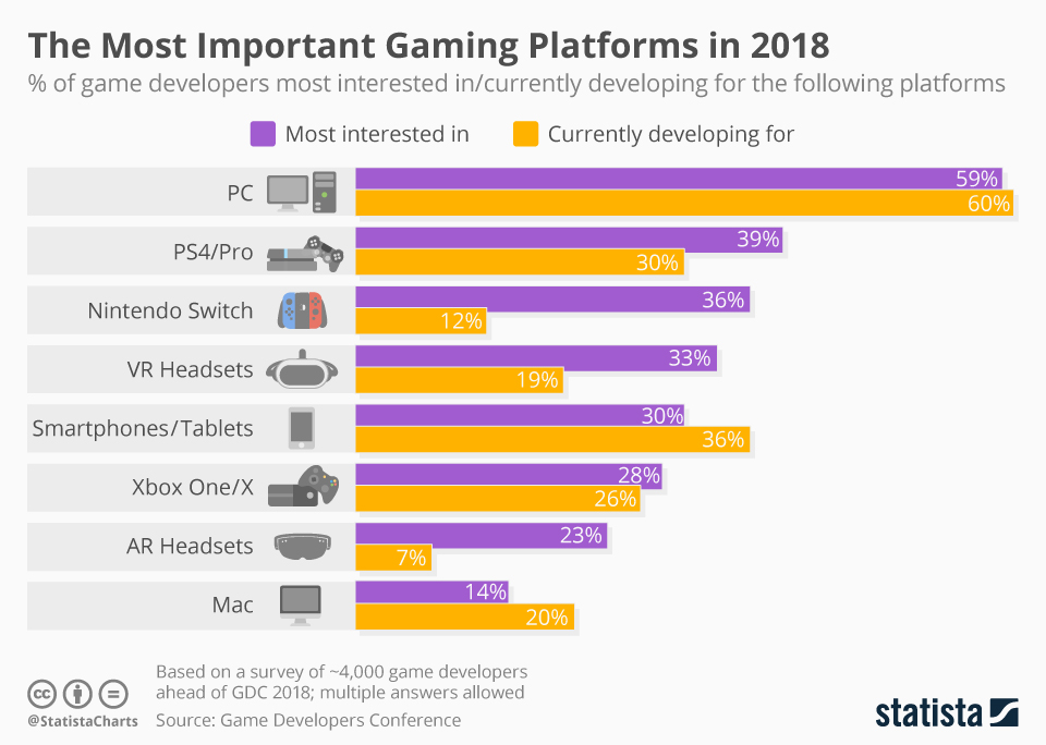 statista gaming platforms