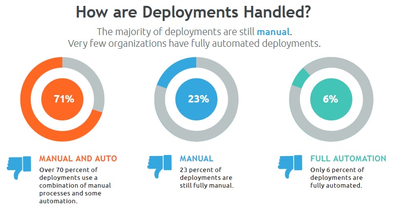 how deployments are handled