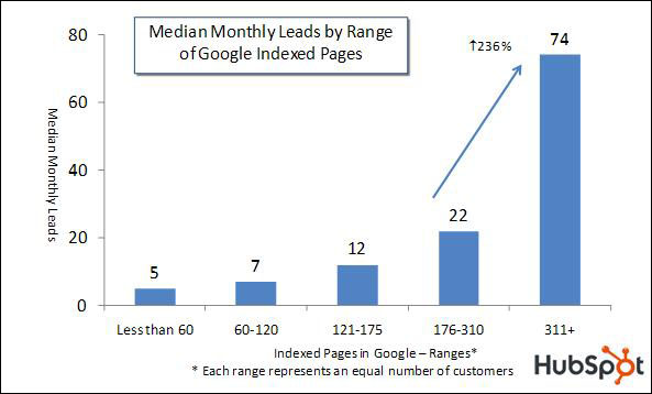 HubspotMedianMonthlyLeads-1.jpg