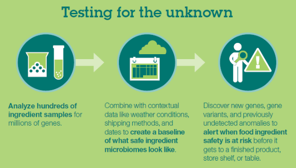 testing for the unknown