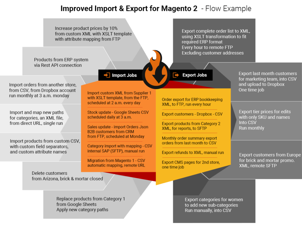 magento import export